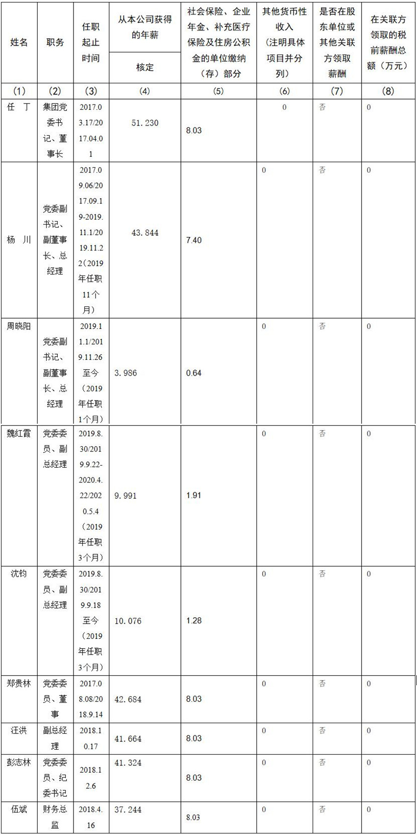 尊龙凯时人生就是搏 公司董事、监事、高级治理职员2019年度薪酬情形